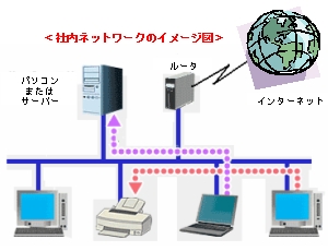 社内ネットワークのイメージ図